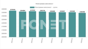 Manje zaposlenih za 0,8 odsto